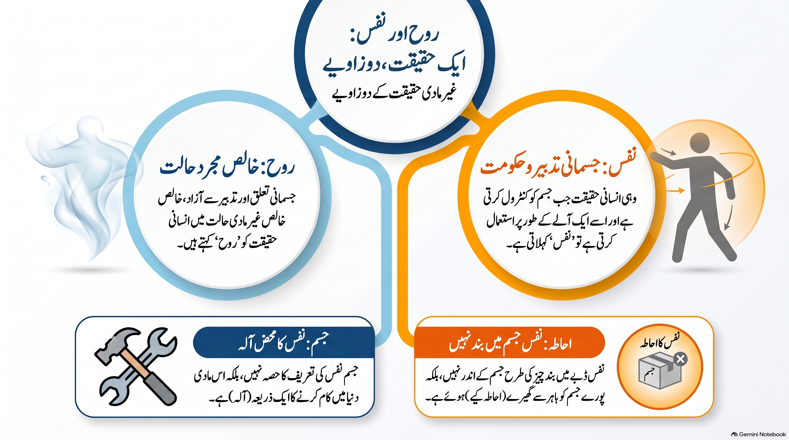 Urdu infographic explaining ruh and nafs