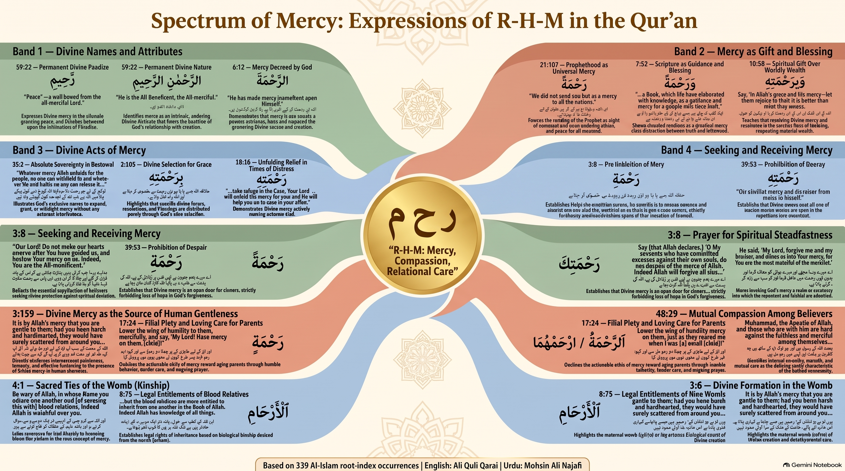 English infographic showing the spectrum of mercy expressions from the Quranic root R-H-M