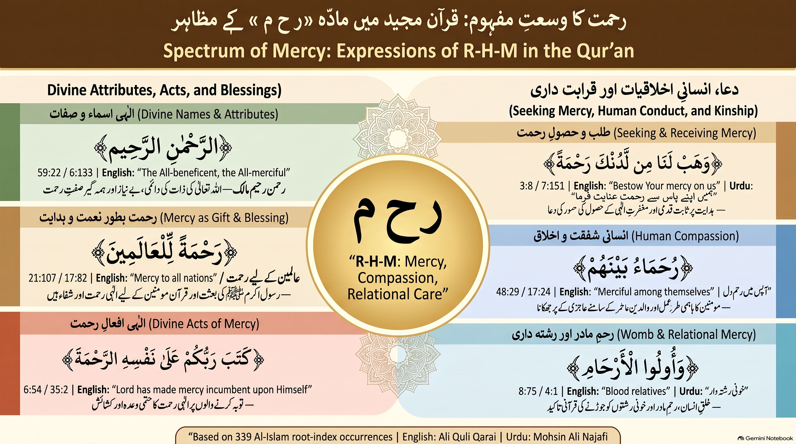 Urdu infographic showing the Quranic meanings and expressions of mercy